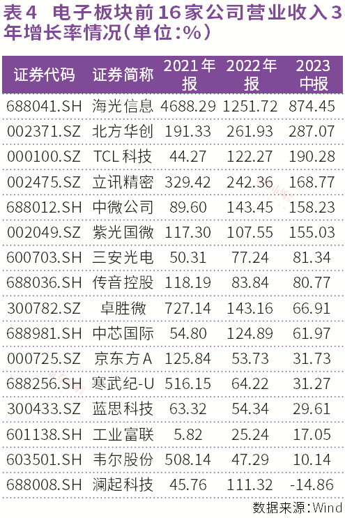 培育電子龍頭新質(zhì)生產(chǎn)力海光信息和北方華創(chuàng)等公司研發(fā)強度居前(圖4)