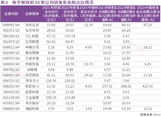 培育電子龍頭新質(zhì)生產(chǎn)力海光信息和北方華創(chuàng)等公司研發(fā)強度居前(圖2)