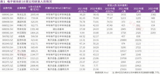 培育電子龍頭新質(zhì)生產(chǎn)力海光信息和北方華創(chuàng)等公司研發(fā)強度居前(圖1)