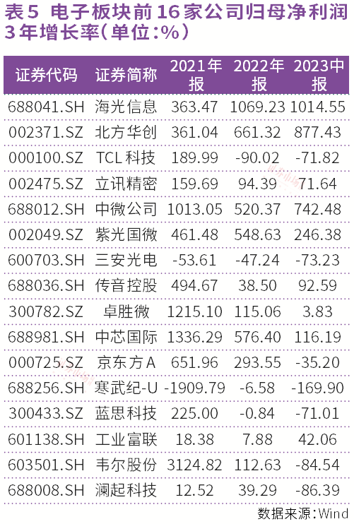 培育電子龍頭新質(zhì)生產(chǎn)力海光信息和北方華創(chuàng)等公司研發(fā)強度居前(圖5)