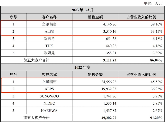 j9九游會登錄入口首頁IPO雷達｜精密線圈制造商皓吉達：業(yè)績依賴立訊精密“含果率(圖2)