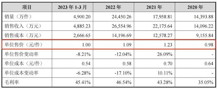 j9九游會登錄入口首頁IPO雷達｜精密線圈制造商皓吉達：業(yè)績依賴立訊精密“含果率(圖5)