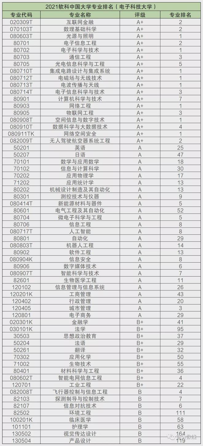 電子科技大學(xué)怎么樣？就業(yè)前景如何？附2021電子科技大學(xué)分?jǐn)?shù)線j9九游會登錄入口(圖2)