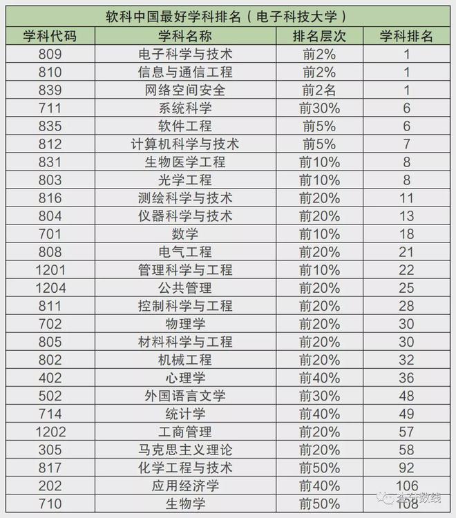 電子科技大學(xué)怎么樣？就業(yè)前景如何？附2021電子科技大學(xué)分?jǐn)?shù)線j9九游會登錄入口(圖3)