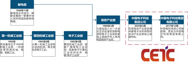 中國電子科技集團(tuán)：軍工電子國家隊(duì)自主可控核心力量(圖1)