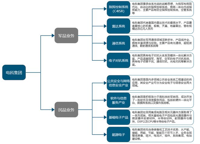 中國電子科技集團(tuán)：軍工電子國家隊(duì)自主可控核心力量(圖2)