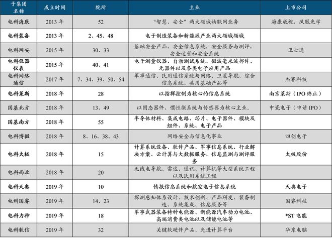 中國電子科技集團(tuán)：軍工電子國家隊(duì)自主可控核心力量(圖5)