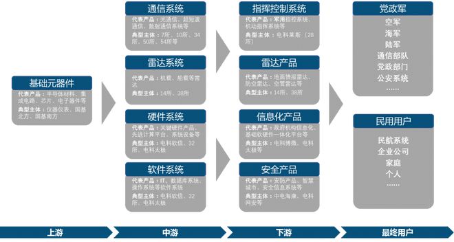 中國電子科技集團(tuán)：軍工電子國家隊(duì)自主可控核心力量(圖9)