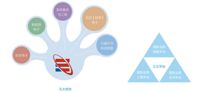 中國電子科技集團(tuán)：軍工電子國家隊(duì)自主可控核心力量(圖30)