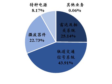 中國電子科技集團(tuán)：軍工電子國家隊(duì)自主可控核心力量(圖48)