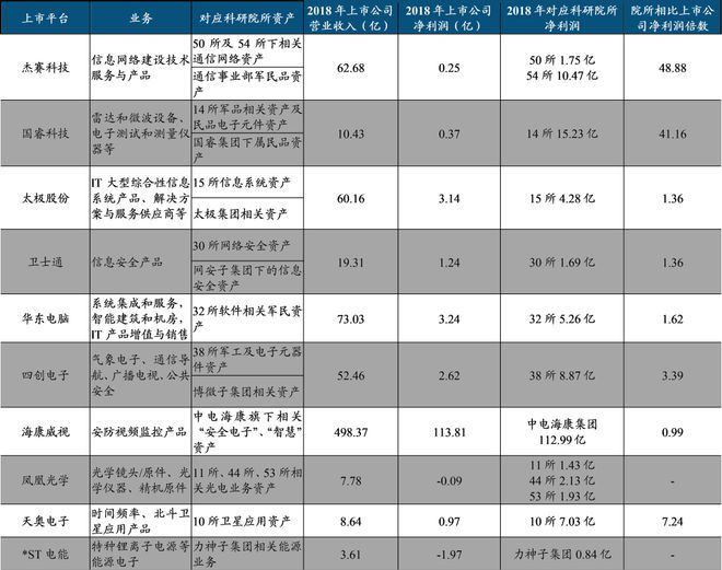 中國電子科技集團(tuán)：軍工電子國家隊(duì)自主可控核心力量(圖47)