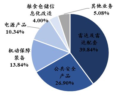 中國電子科技集團(tuán)：軍工電子國家隊(duì)自主可控核心力量(圖50)