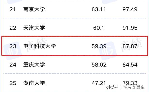 電子科技大學排名怎么樣？這個排名很厲害