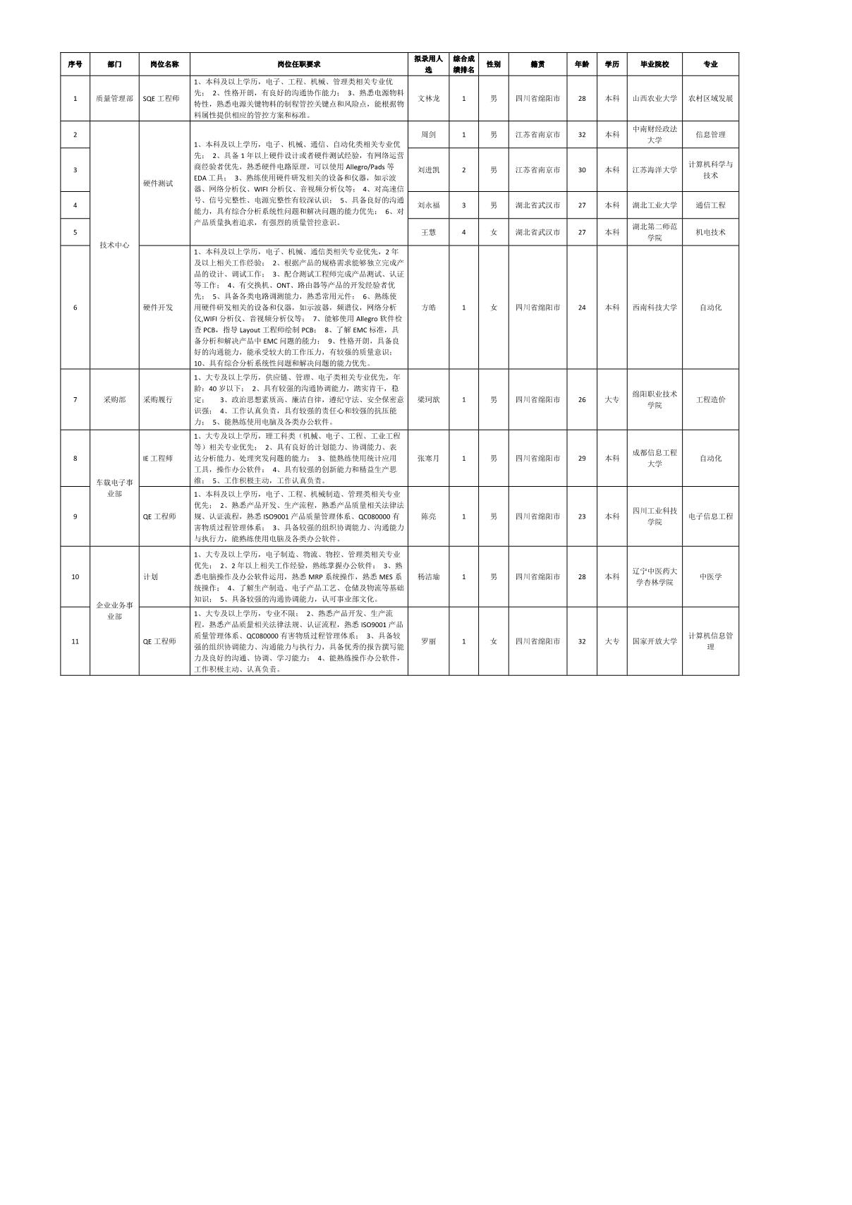 四川九州電子科技股份有限公司關(guān)于招聘采購履行等崗位擬錄用人員的公示(圖1)