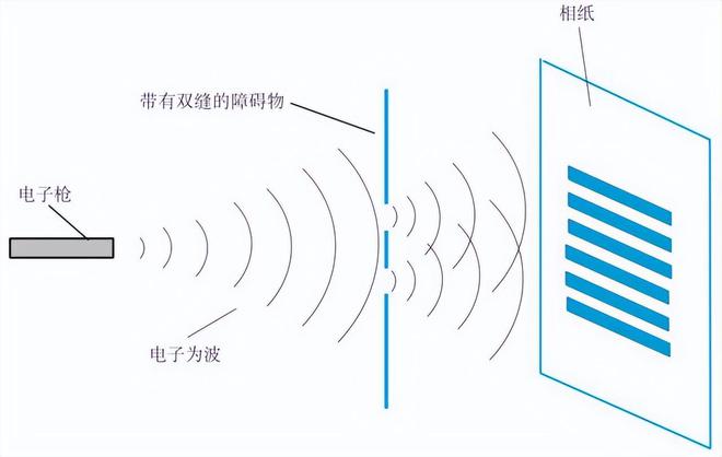 j9九游會(huì)登錄入口首頁(yè)單個(gè)電子為什么能同時(shí)穿過(guò)兩條狹縫然后自己與自己發(fā)生干涉？(圖3)