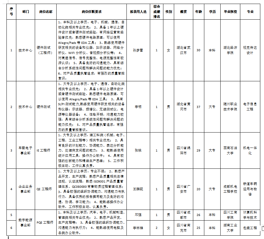 四川九州電子科技股份有限公司關(guān)于招聘PQE工程師等崗位擬錄用人員的公示(圖1)