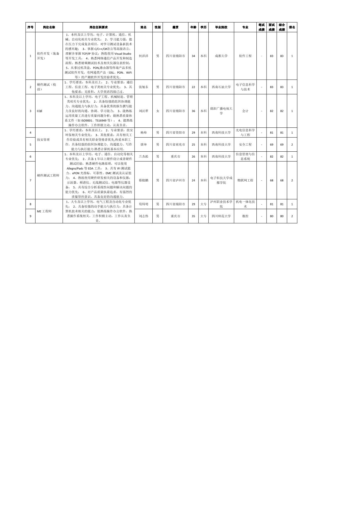 j9九游會(huì)登錄入口首頁四川九州電子科技股份有限公司關(guān)于招聘硬