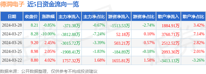 j9九游會登錄入口首頁得潤電子（002055）3月28日主力資金凈賣出37138(圖1)