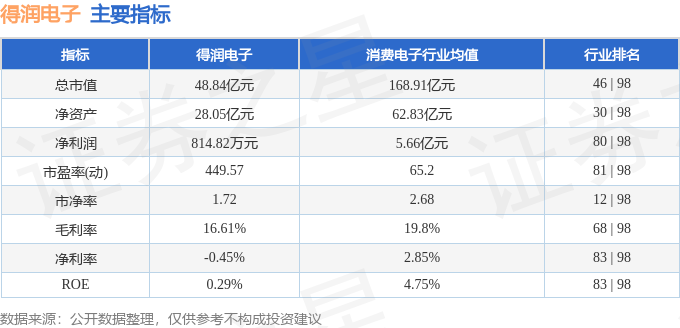 j9九游會登錄入口首頁得潤電子（002055）3月28日主力資金凈賣出37138(圖3)