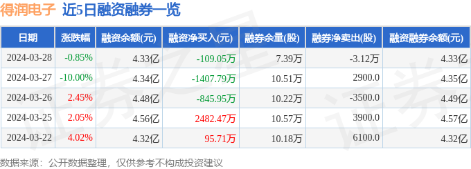 j9九游會登錄入口首頁得潤電子（002055）3月28日主力資金凈賣出37138(圖2)