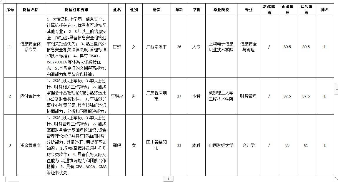 廣東依頓電子科技股份有限公司關于招聘資金管理崗等崗位測試成績