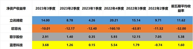 j9九游會登錄入口首頁消費(fèi)電子：立訊精密、歐菲光、歌爾股份、藍(lán)思科技誰含金量更高(圖6)