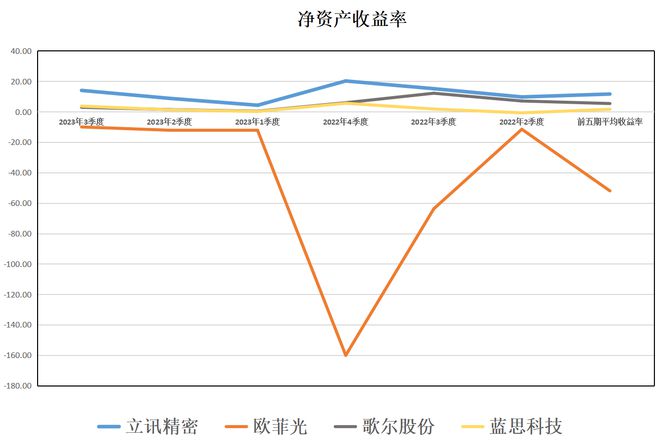 j9九游會登錄入口首頁消費(fèi)電子：立訊精密、歐菲光、歌爾股份、藍(lán)思科技誰含金量更高(圖7)