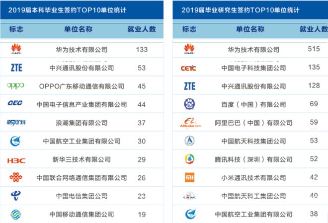 j9九游會登錄入口首頁這四大電子科技類大學(xué)適合不同層次的考生實力強(qiáng)就業(yè)好(圖5)