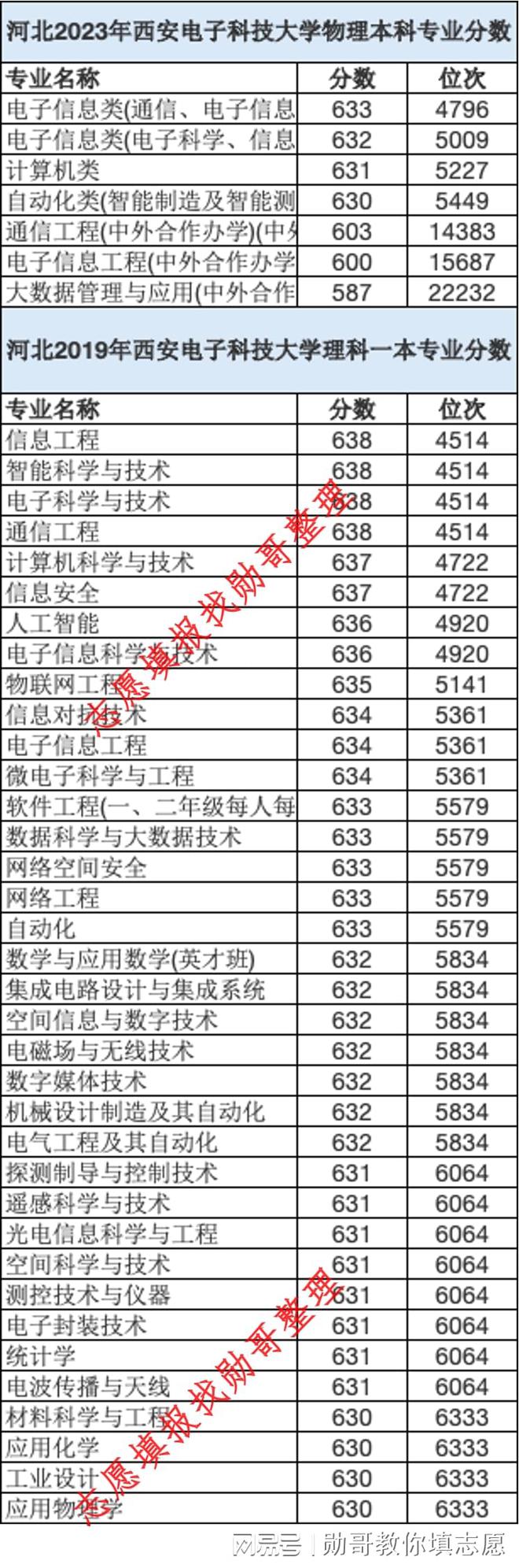 j9九游會登錄入口首頁志愿填報內(nèi)參：西安電子科技大學(xué)2024年錄取分走勢預(yù)測(圖3)