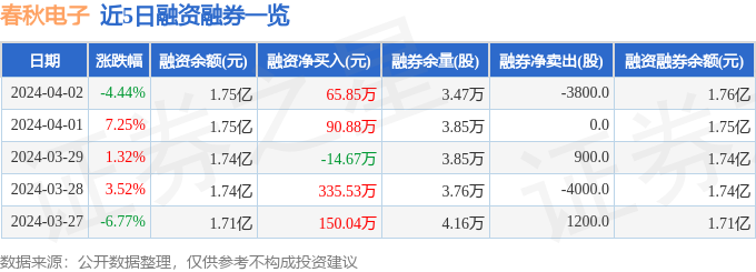 j9九游會(huì)登錄入口首頁(yè)春秋電子（603890）4月2日主力資金凈賣出141萬(wàn)元(圖2)