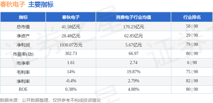 j9九游會(huì)登錄入口首頁(yè)春秋電子（603890）4月2日主力資金凈賣出141萬(wàn)元(圖3)