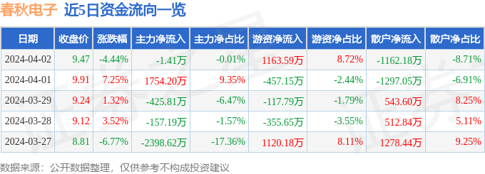 j9九游會(huì)登錄入口首頁(yè)春秋電子（603890）4月2日主力資金凈賣出141萬(wàn)元(圖1)