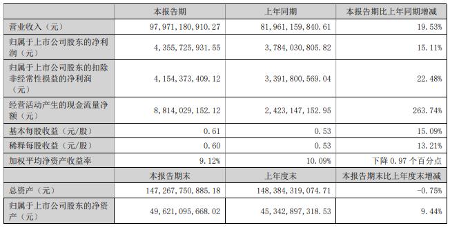 立訊精密H1凈利增15% 消費性電子毛利率降至951%