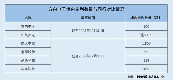 j9九游會登錄入口首頁方向電子：產(chǎn)品提價(jià)遭問詢或陷羅生門 募