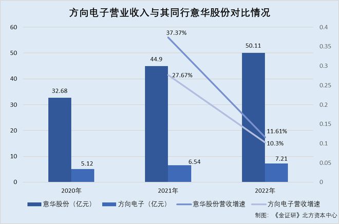 j9九游會(huì)登錄入口首頁方向電子：產(chǎn)品提價(jià)遭問詢或陷羅生門 募投項(xiàng)目上演“先上車后(圖3)