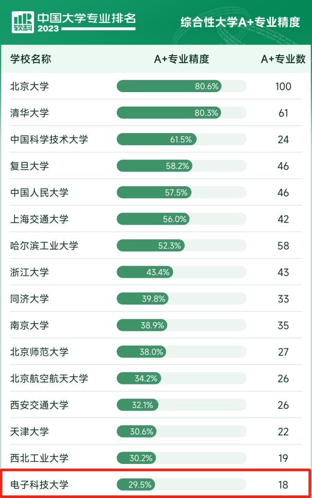 j9九游會登錄入口首頁最新！電子科技大學排名怎么樣？盡顯王者風范(圖4)