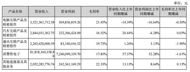 2500億消費電子大白馬立訊精密股價腰斬 業(yè)績過于依賴蘋果(圖2)