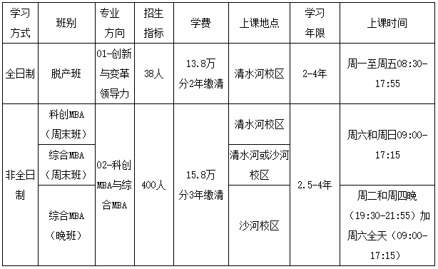 j9九游會登錄入口首頁電子科技大學MBA學費多少錢？學制是幾年？(圖2)