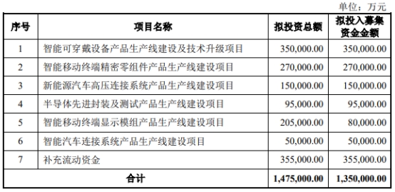 立訊精密股價(jià)今跌3% 擬定增募資不超過135億元