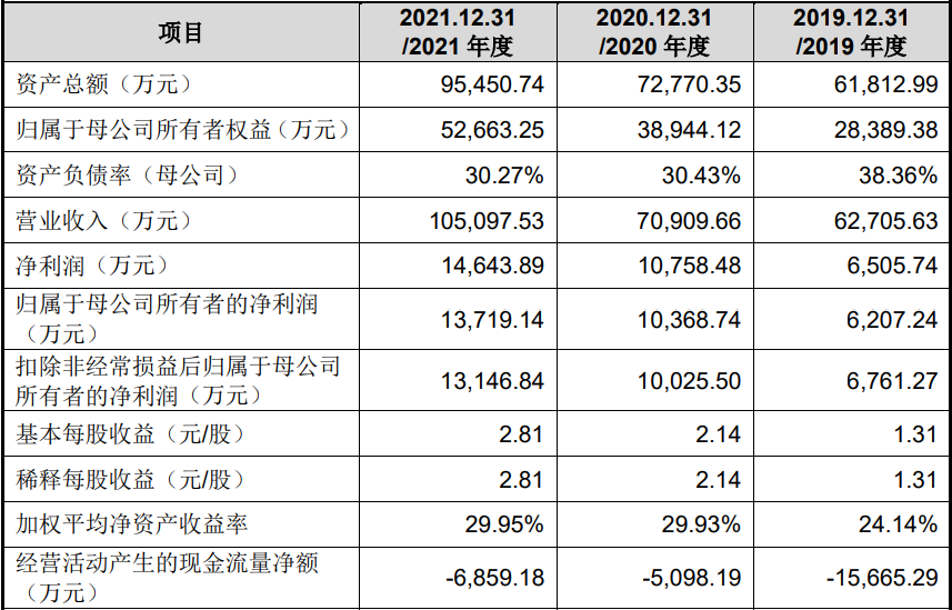 j9九游會登錄入口首頁珠城科技現(xiàn)金流連負4年收現(xiàn)比最高052 3年數(shù)據(jù)改動大(圖2)