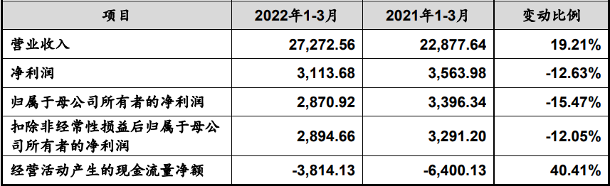 j9九游會登錄入口首頁珠城科技現(xiàn)金流連負4年收現(xiàn)比最高052 3年數(shù)據(jù)改動大(圖4)