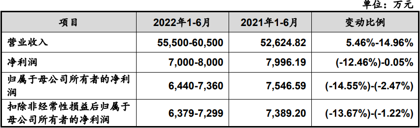 j9九游會登錄入口首頁珠城科技現(xiàn)金流連負4年收現(xiàn)比最高052 3年數(shù)據(jù)改動大(圖5)