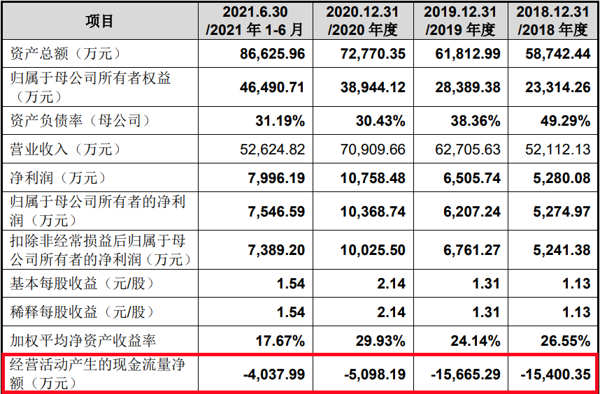 j9九游會登錄入口首頁珠城科技現(xiàn)金流連負4年收現(xiàn)比最高052 3年數(shù)據(jù)改動大(圖7)