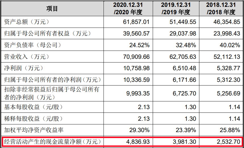 j9九游會登錄入口首頁珠城科技現(xiàn)金流連負4年收現(xiàn)比最高052 3年數(shù)據(jù)改動大(圖6)