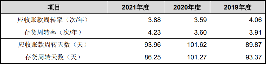 j9九游會登錄入口首頁珠城科技現(xiàn)金流連負4年收現(xiàn)比最高052 3年數(shù)據(jù)改動大(圖9)