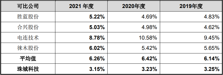 j9九游會登錄入口首頁珠城科技現(xiàn)金流連負4年收現(xiàn)比最高052 3年數(shù)據(jù)改動大(圖13)