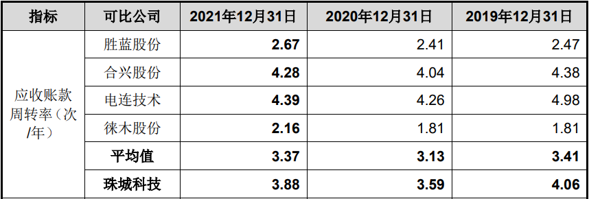 j9九游會登錄入口首頁珠城科技現(xiàn)金流連負4年收現(xiàn)比最高052 3年數(shù)據(jù)改動大(圖10)