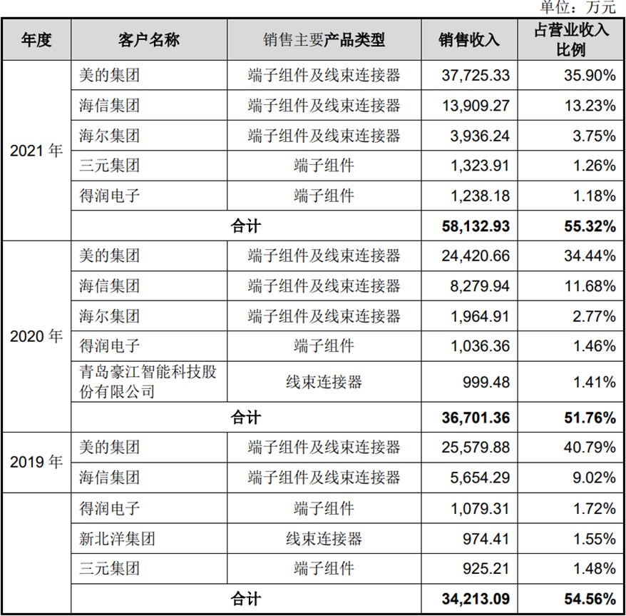 j9九游會登錄入口首頁珠城科技現(xiàn)金流連負4年收現(xiàn)比最高052 3年數(shù)據(jù)改動大(圖15)