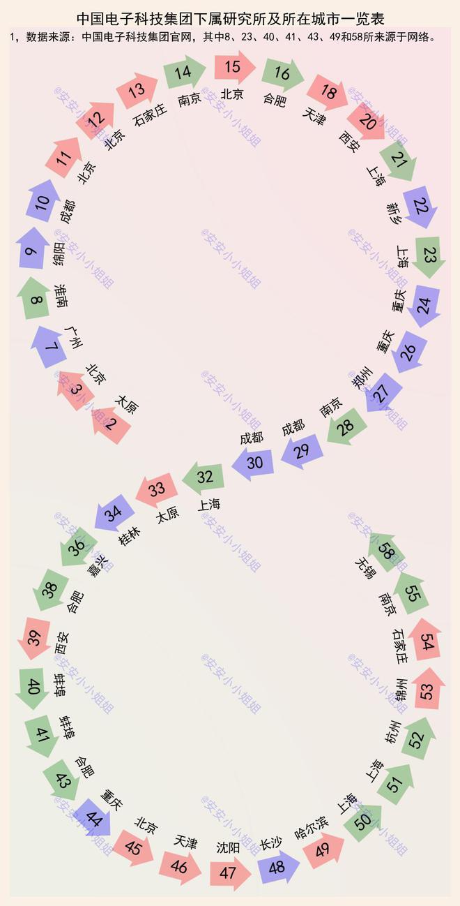 j9九游會(huì)登錄入口首頁中電科45家研究所：北上第一梯隊(duì)南京、成都、重慶第二梯隊(duì)(圖1)