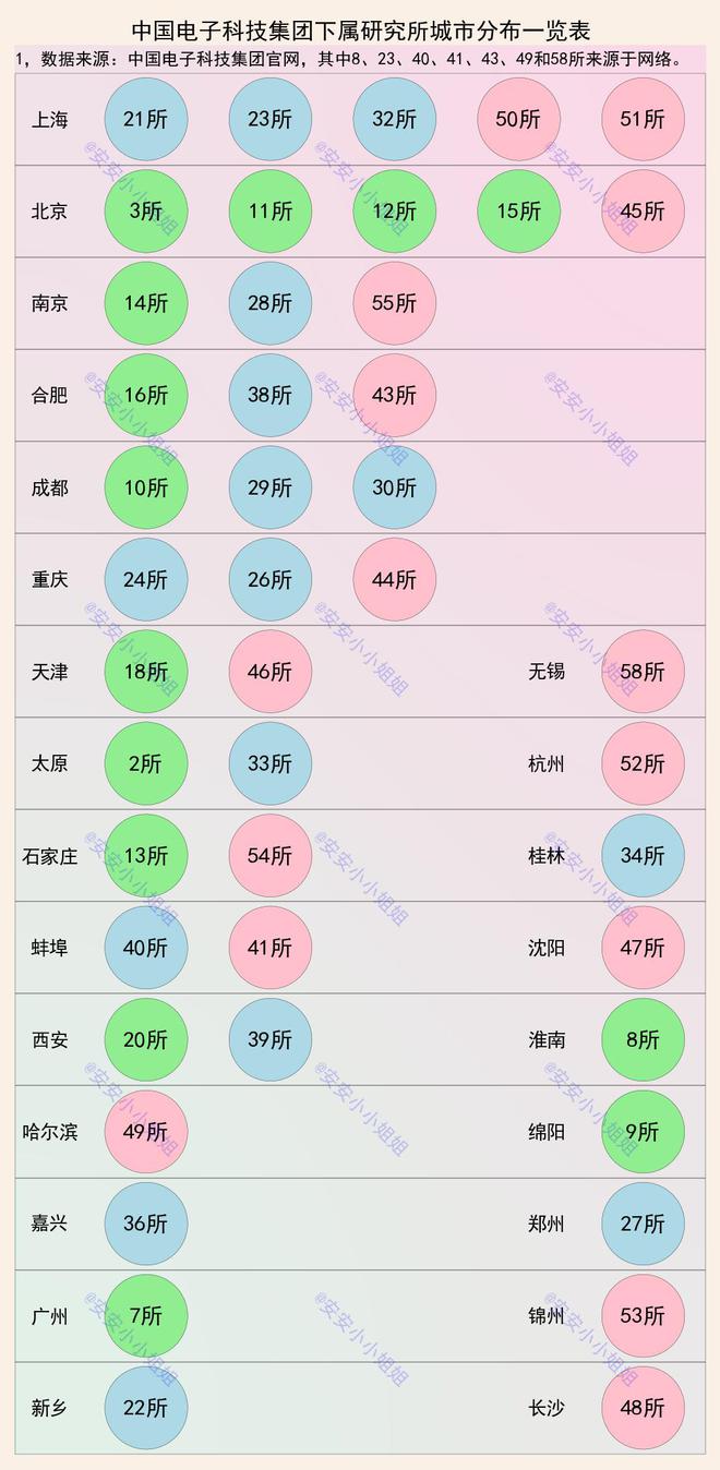 j9九游會(huì)登錄入口首頁中電科45家研究所：北上第一梯隊(duì)南京、成都、重慶第二梯隊(duì)(圖2)